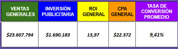 Pedidos que avanzan sin perseguir clientes